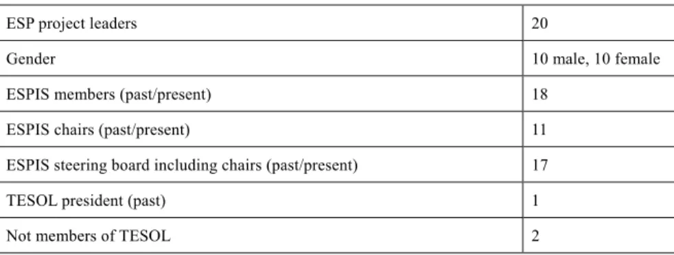 Table 2. Twenty (20) ESP project leaders 