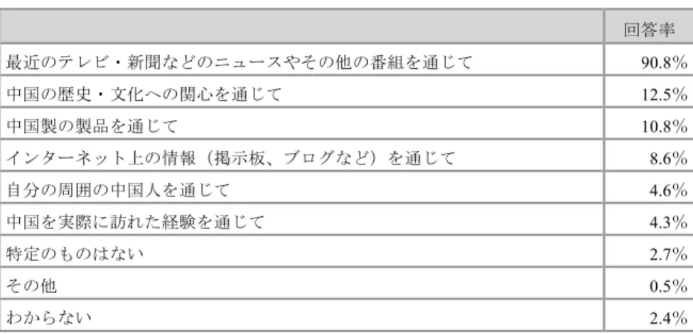 表 2：中国に対するイメージや情報の取得媒体  （外務省「日中関係に関する意識調査」平成 18 年 2 月）  回答率  最近のテレビ・新聞などのニュースやその他の番組を通じて 90.8％  中国の歴史・文化への関心を通じて 12.5％  中国製の製品を通じて 10.8％  インターネット上の情報（掲示板、ブログなど）を通じて 8.6％  自分の周囲の中国人を通じて 4.6％  中国を実際に訪れた経験を通じて 4.3％  特定のものはない 2.7％  その他  0.5％  わからない  2.4％    以上