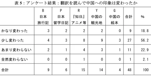 表 5：アンケート結果：翻訳を読んで中国への印象は変わったか  B  日本  旅行記 P  日本  留学日記 R  『知日』 アニメ等  Y  中国の観光地 G  中国の絵本  合計 ％  かなり変わった  3 2 2 2 0 9 18.8 少し変わった  4 3 8 9 3 27 56.2 あまり変わらない  2 1 4 3 1 11 22.9 全然変わらない  0 0 1 0 0 1 2.1 合計  9 6 15 14 4 48 100   上記の通り、 「かなり変わった」 「少し変わった」を合わせると