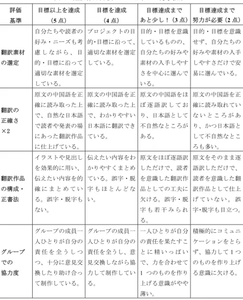 表 1：翻訳作品評価ルーブリック（教員用）  評価  基準  目標以上を達成（5点）  目標を達成 （4点）  目標達成まで あと少し！（3 点） 目標達成まで 努力が必要（2 点） 翻訳素材  の選定  自分たちや読者の好み・ニーズも考慮 し な が ら 、 目的・目標に沿って 適切な素材を選定 している。  プロジェクトの目 的・目標に沿って、適切な素材を選定している。  目的・目標を意識しているものの、自分たちの好みや素材の入手しやすさを中心に選んでいる。  目的・目標を意識せず、自分たちの好みや素材