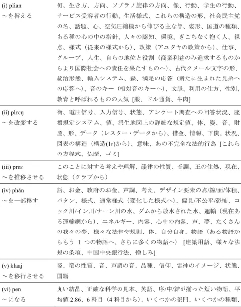表 5：各変化動詞の後ろに生起していた名詞の意味  (i) plìan  ～を替える  何、生き方、方向、ソプラノ旋律の方向、像、行動、学生の行動、サービス受容者の行動、生活様式、これらの構造の形、社会民主党 の名、話題、心、空気圧縮機から伸びる主な管、姿形、国道の種類、 ある種の心の中の指針、人々の認知、環境、ぎこちなく抱く人、視 点、様式（従来の様式から）、政策（アユタヤの政策から）、仕事、 グループ、人生、自らの地位と役割（商業利益のみ追求するものか らより国際社会への責任を果たすものへ）、古代クメー