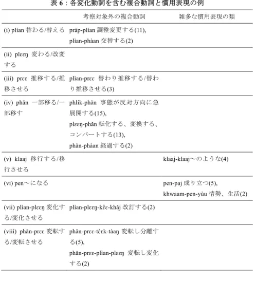 表 6：各変化動詞を含む複合動詞と慣用表現の例 