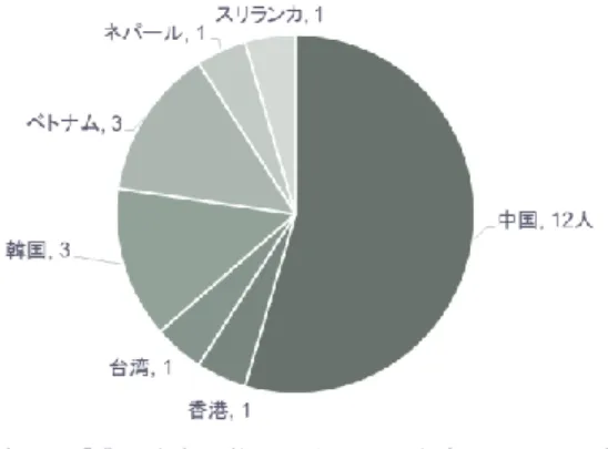 図  2  回答者の日本語学習歴  Fig.2    Respondents' Japanese study history 