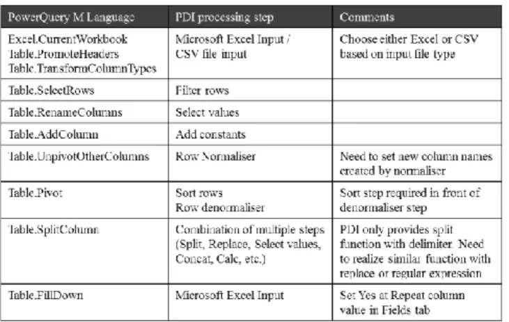 図  4  webSpoon を用いたウェブブラウザでの PDI 開発  Figure 4  PDI development in web browser with webSpoon