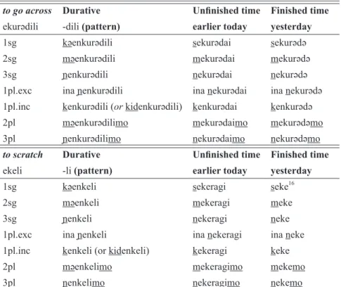 TABLE 3: PERSON INFLECTION IN TWO PATTERNS OF VERB PARADIGMS to go across  Durative Unfinished time Finished time ekurədili  -dili (pattern) earlier today yesterday