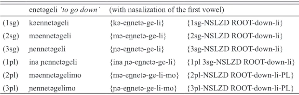 TABLE 4: NASALIZATION OF ROOTS enetəgeli ‘to go down’ (with nasalization of the first vowel)