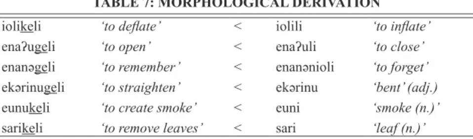 TABLE 7: MORPHOLOGICAL DERIVATION 