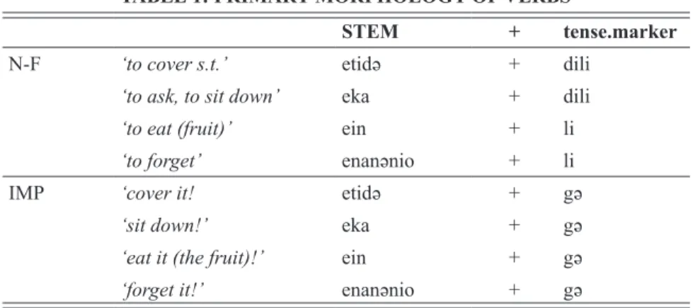 TABLE 1: PRIMARY MORPHOLOGY OF VERBS