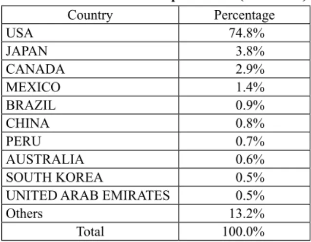 Table 1  TESOL Membership Statistics (June 2011)