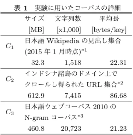 図 3 キー集合 K に対する