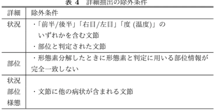 表 4 詳細抽出の除外条件 詳細 除外条件 状況 ・「前半 / 後半」 「右目 / 左目」 「度 ( 温度 ) 」の  いずれかを含む文節 ・部位と判定された文節 部位 ・形態素分解したときに形態素と判定に用いる部位情報が 完全一致しない 状況 ・文節に他の病状が含まれる文節部位 様態 位や病訴などの表記揺れが多く，キーワードの完全一致検 索では難しい．したがって部位などを上位下位関係などで 体系的に整理してテキスト情報に結びつけたり，次に検索 するキーワードを提示できるようなシステムを作ること で，ユーザ