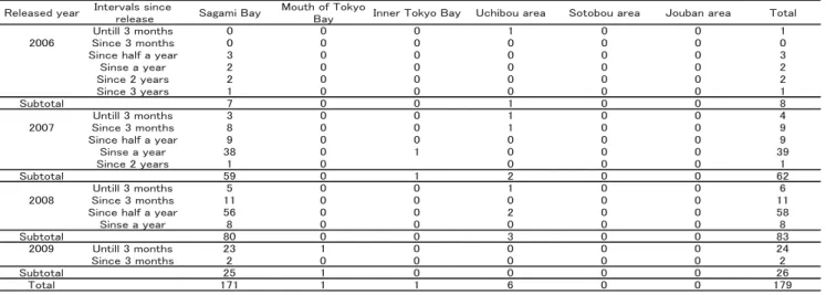 Table 5 The number of recaptured fish from Sagami bay release group during each intervals after release.