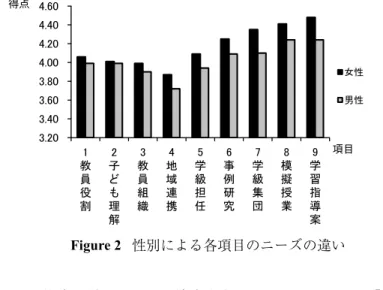 Figure 2   性別による各項目のニーズの違い 　そこで平均点の差について t 検定を行ったところ、項目 6「事例研究」 （t=2.946, df=905, p<.01）、項目 7「学級集団」（t=4.442, df=905, p<.01）、項目 8 「模擬授業」（t=3.055,  df=905, p<.01）、項目 9「学習指導案」（t=4.358,  df=905,  p<.01）において、いずれも 1% 水準で有意に差があった（Table 7）。 Table 7 性別に