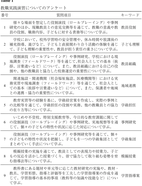 Table 1 教職実践演習についてのアンケート 番号 質問項目 キーワード 1 　様々な場面を想定した役割演技（ロールプレーイング）や事例研究のほか、現職教員との意見交換等を通じて、教職の意義や教 員の役割、職務内容、子どもに対する責務等について学ぶ。 教員役割 2 　学校において、校外学習時の安全管理や、休み時間や放課後の補充指導、遊びなど、子どもと直接関わり合う活動の体験を通じ て、子ども理解の重要性や、教員が担う責任の重さについて学ぶ。 子ども理解 3 　役割演技（ロールプレーイング）や事例研究、学