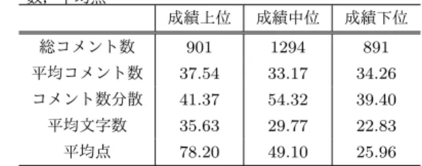 表 5 総コメント数，平均コメント数，コメント数分散，平均文字 数，平均点 成績上位 成績中位 成績下位 総コメント数 901 1294 891 平均コメント数 37.54 33.17 34.26 コメント数分散 41.37 54.32 39.40 平均文字数 35.63 29.77 22.83 平均点 78.20 49.10 25.96 表 6 総コメント数，平均コメント数，コメント数分散，平均文字 数，平均点 一学期期末試験 二学期中間試験 総コメント数 1428 1658 平均コメント数 26.44 