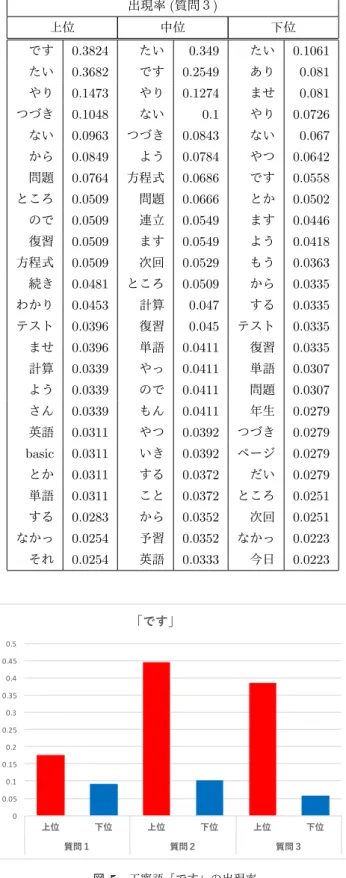 表 8 質問 2 に対する振り返り文の中の単語の出現率 出現率 ( 質問２ ) 上位 中位 下位 ない 0.3257 ない 0.3 ませ 0.2067 です 0.3116 です 0.1941 あり 0.1955 なかっ 0.1898 なかっ 0.1745 なかっ 0.1815 ませ 0.1898 分から 0.1411 ない 0.1787 問題 0.1614 わから 0.1156 わから 0.1201 わかり 0.1614 ませ 0.1098 です 0.1005 でし 0.1331 ので 0.1019 単語 