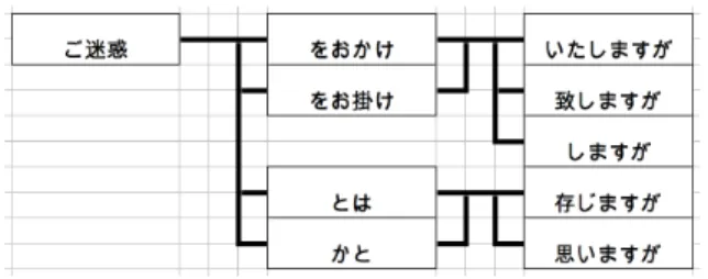 図 1 緩衝語の例 結果を述べる . さらに , 4 節で , 実験結果に対する考察を行う . 最後に , 5 節で , 結論と今後の課題を述べる . 2. 緩衝語 2.1 緩衝語の定義 緩衝語とは , 相手に何らかの負担を要求する発言に対し て , 相手の受ける不快感を弱めるために用いられるフレー ズで , 例えば , 「お手数をおかけしますが」「たいへん恐縮 ですが」などが含まれる 