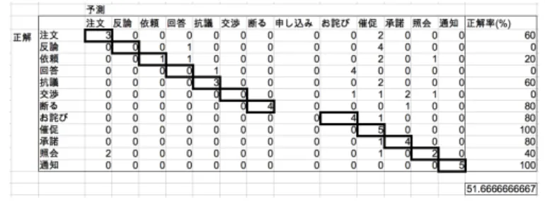 表 3 データ 2 のカテゴリ カテゴリ名 案内 注文 反論 報告 例文書数 34 8 5 15 データ 1 注文 反論 依頼 回答・説明 確認 断り 67 12 13 40 依頼 回答 断る 断りへの返信 抗議 交渉 苦情 6 25 5 7 抗議 交渉 日程調整 お詫び 催促 承諾 17 59 39 26 お詫び 催促 承諾 承諾への返信 照会 ( 問い合わせ ) 質問 相談 5 82 4 2 照会 送付連絡 通知 その他 17 75 11 通知 このデータをデータ 2 とする 
