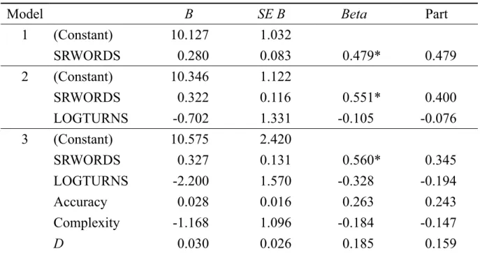 Table 4          Step-wise regression with quantity and quality variables 