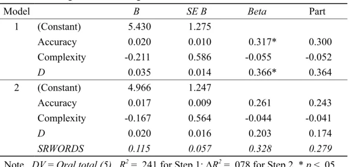 Table 5          Regression with linguistic variables and # of words