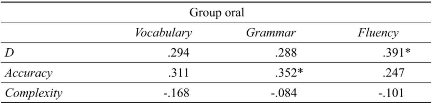 Table 2 presents the first result of the correlations between the three category  scores of the group oral test and the three linguistic measures
