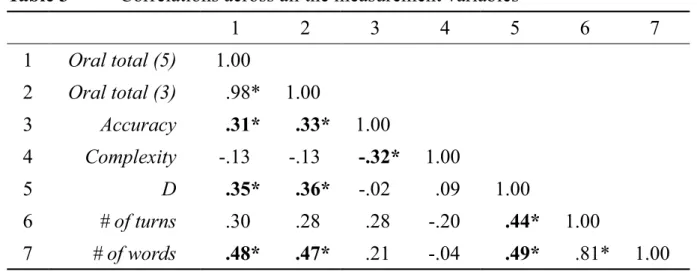 Table 3          Correlations across all the measurement variables 1 2 3 4 5 6 7 1 Oral total (5) 1.00 2 Oral total (3) .98* 1.00 3 Accuracy .31* .33* 1.00 4 Complexity -.13 -.13 -.32* 1.00 5 D .35* .36* -.02 .09 1.00 6 # of turns .30 .28 .28 -.20 .44* 1.0