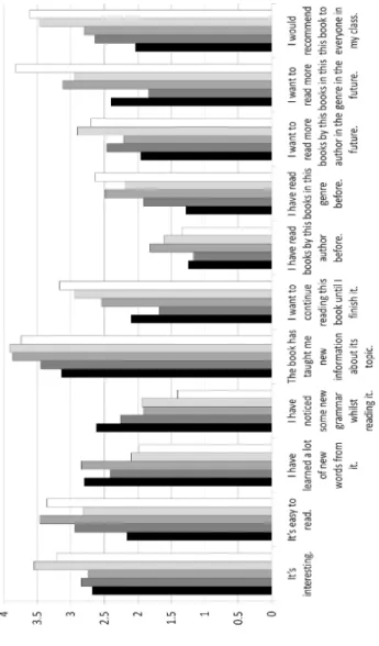 Figure 2. Factors reported as contributing to students’ choice of reading books