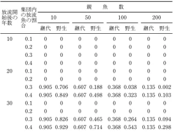 表 2 毎年の放流に対する希少対立遺伝子（頻度＝0.01） の消失確率 放流開 始後の 年数 集団内の放流魚の割 合 親 魚 数1050 100 200 継代 野生 継代 野生 継代 野生 継代 野生 10 0.1 0 0 0 0 0 0 0 0 0.2 0 0 0 0 0 0 0 0 0.3 0 0 0 0 0 0 0 0 0.4 0 0 0 0 0 0 0 0 20 0.1 0 0 0 0 0 0 0 0 0.2 0 0 0 0 0 0 0 0 0.3 0.905 0.706 0.607 0.188 0
