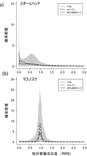 図 2 孵化場魚の野生魚に対する相対繁殖成功度（RRS） の事後分布の分布 （a）フッド川のスチールヘッド（Kitada et al. 2011 43) を 改 変 ），（ b ） ジ ョ ン ソ ン ク リ ー ク の マ ス ノ ス ケ （Kitada et al