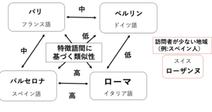 図 1 発信位置と言語情報に基づく情報推薦概念図：各国民の嗜好性 抽出およびジオタグツイートの少ない地域における情報推薦 1. はじめに 近年，ユーザの行動分析および可視化に関する研究にお いて，ジオタグ付きのソーシャルネットワークサービス （ SNS ）データ分析に関する研究開発が盛んに行われてい る．都市に存在する店舗や施設などで Check-in するユー ザの移動軌跡を分析し，その都市の特徴を抽出する手法 [1] や，タクシーに設置した GPS から取得した人々の移動パ ターンと地域に存在する施設の