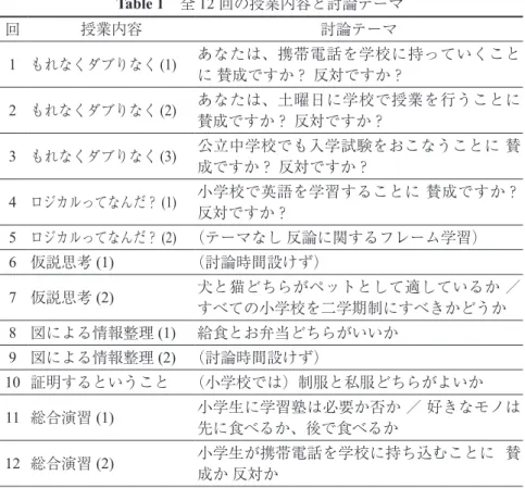 Table 1　全 12 回の授業内容と討論テーマ 回 授業内容 討論テーマ 1 もれなくダブりなく (1) あなたは、携帯電話を学校に持っていくこと に 賛成ですか？ 反対ですか？ 2 もれなくダブりなく (2) あなたは、土曜日に学校で授業を行うことに  賛成ですか？ 反対ですか？ 3 もれなくダブりなく (3) 公立中学校でも入学試験をおこなうことに  賛 成ですか？ 反対ですか？ 4 ロジカルってなんだ？ (1) 小学校で英語を学習することに 賛成ですか？  反対ですか？ 5 ロジカルってなんだ？ 