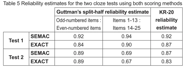 Table 5 Reliability estimates for the two cloze tests using both scoring methods Guttman’s split-half reliability estimate KR-20 