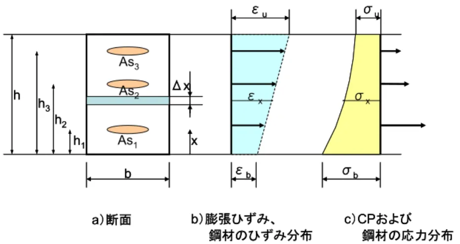 図 2-3-3 よ り ，鋼 材 比 が 1.5% 未 満 で は ，仕 事 量 一 定 則 に よ り ケ ミ カ ル プ レ ス ト レ ス を 精 度 良 く 評 価 す る こ と が 可 能 で あ る ． 一 方 ， 鋼 材 比 が 大 き い 場 合 に は ， 仕 事 量 一 定 則 に よ る 推 定 値 は ， 実 測 値 を 過 大 に 評 価 す る 傾 向 に あ る ． 以 上 よ り ， 仕 事 量 一 定 則 に 基 づ き ， Ｃ Ｐ Ｃ 部 材 の ケ ミ カ ル プ レ