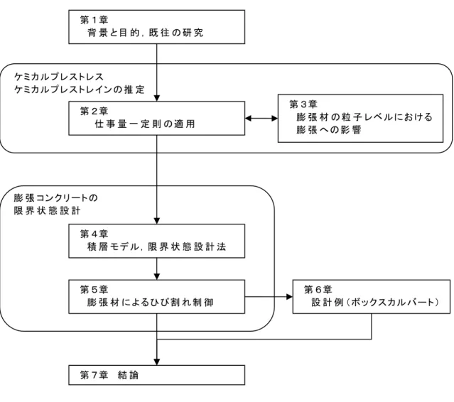 図 1-5-1  本 論 文 構 成 の フ ロ ー チ ャ ー ト  膨 張 コ ンク リ ートの限 界 状 態 設 計ケミカ ル プレス トレス ケミカ ル プレス トレイ ンの推 定第 １ 章  背 景 と 目 的 ， 既 往 の 研 究第 ２ 章    仕 事 量 一 定 則 の 適 用    第 ３ 章   膨 張 材 の 粒 子 レ ベ ル にお け る  膨 張 へ の 影 響第 ４ 章  積 層 モ デル ， 限 界 状 態 設 計 法第 ５ 章  膨 張 材 に よるひ び割 れ 制 御第