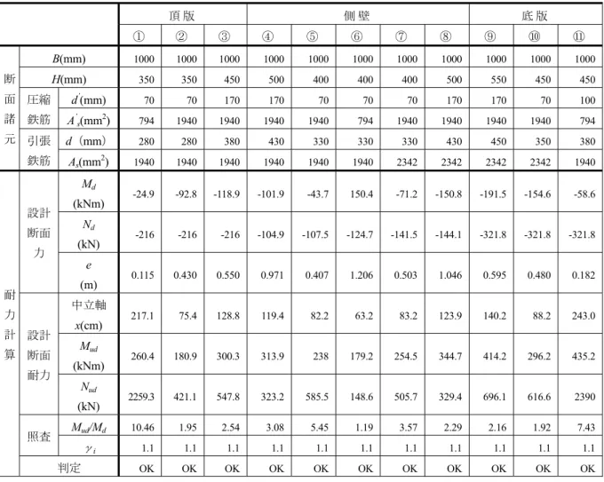 表 6-6-5 Case3 に お け る 曲 げ モ ー メ ン ト お よ び 軸 方 向 力 に 対 す る 検 討   頂 版 側 壁 底 版 ① ② ③ ④ ⑤ ⑥ ⑦ ⑧ ⑨ ⑩ ⑪ B(mm)  1000 1000 1000 1000 1000 1000 1000 1000 1000  1000  1000 H(mm)  350 350 450 500 400 400 400 500 550  450  450 d ’ (mm)  70 70 170 170 70 70 70 170 170 