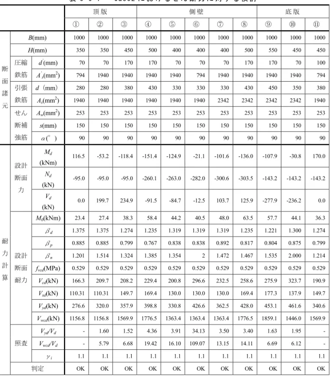 表 6-6-7   Case2 に お け る せ ん 断 力 に 対 す る 検 討   頂 版 側 壁 底 版 ① ② ③ ④ ⑤ ⑥ ⑦ ⑧ ⑨ ⑩ ⑪ B(mm)  1000 1000 1000 1000 1000 1000 1000 1000 1000 1000 1000 H(mm)  350 350 450 500 400 400 400 500 550 450 450 d ’ (mm)  70  70 170 170 70 70 70 170 170  70 100圧縮 鉄筋 A ’ s (m
