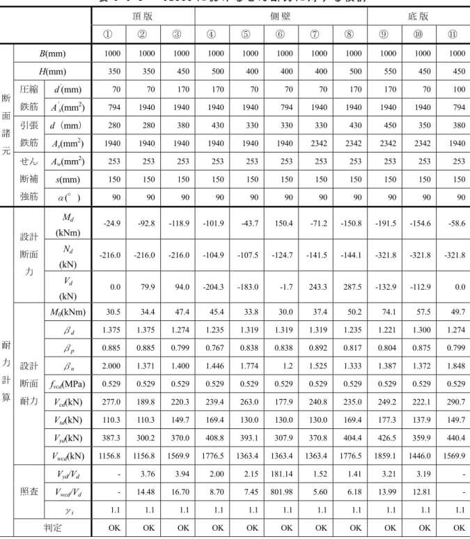 表 6-6-8   Case3 に お け る せ ん 断 力 に 対 す る 検 討   頂 版 側 壁 底 版 ① ② ③ ④ ⑤ ⑥ ⑦ ⑧ ⑨ ⑩ ⑪ B(mm)  1000 1000 1000 1000 1000 1000 1000 1000 1000 1000 1000 H(mm)  350 350 450 500 400 400 400 500 550 450 450 d ’ (mm)  70  70 170 170 70 70 70 170 170  70 100圧縮 鉄筋 A ’ s (m