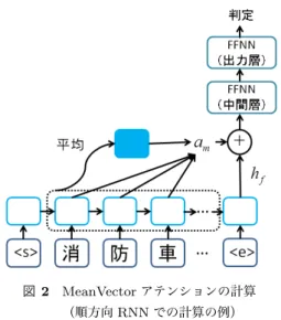 図 1 RNN による tweet の判定 「ニュースに役立つ」という括りでまとめていたため，そ れが性能の劣化に繋がっていたことが考えられる．そこで 本稿では， tweet がニュース制作に役立つか判定する際に， ニュースの分野を表すラベルも合わせて推定することを考 える．これにより，アプリケーションとして，抽出した情 報がどの分野のニュース制作に役立つかのラベルをユーザ に提供することができるだけでなく，ニュースに役立つ情 報を含む tweet であるかどうかの識別の性能向上も見られ た．本稿の貢献とし