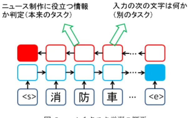 図 3 マルチタスク学習の概要 和を特徴量として用い， tweet がニュース取材に役立つか どうかを判定する．判定には２層の Feed-Forward Neural Network を用いる． これにより， tweet 全体の文意に近い部分に高い重みを 与えることが可能となり，分類の性能が向上することが考 えられる． 2.3 マルチタスク学習の導入 ニューラルネットワークを用いた手法では，マルチタス ク学習と呼ばれる，一つのモデルを複数のタスクで学習す ることでより汎用的なモデルを作成する手法により性能が