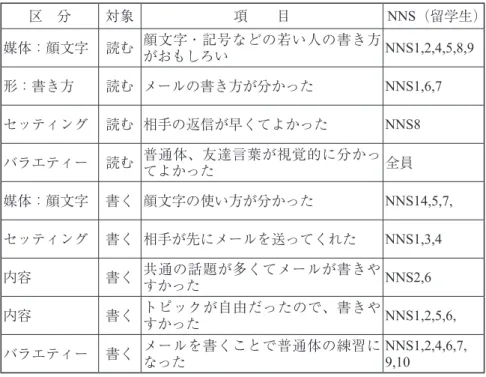 表 7：社会言語的要素における肯定的評価 区　分 対象 項　　目 NNS（留学生） 媒体：顔文字 読む 顔文字・記号などの若い人の書き方 がおもしろい NNS1,2,4,5,8,9 形：書き方 読む メールの書き方が分かった NNS1,6,7 セッティング 読む 相手の返信が早くてよかった NNS8 バラエティー 読む 普通体、友達言葉が視覚的に分かっ てよかった 全員 媒体：顔文字 書く 顔文字の使い方が分かった NNS14,5,7, セッティング 書く 相手が先にメールを送ってくれた NNS1,3,4 