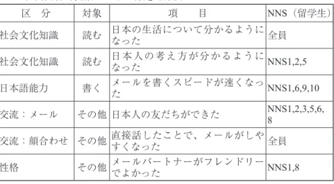 表 8：社会文化的要素における肯定的評価 区　分 対象 項　　目 NNS（留学生） 社会文化知識 読む 日本の生活について分かるように なった 全員 社会文化知識 読む 日本人の考え方が分かるように なった NNS1,2,5 日本語能力 書く メールを書くスピードが速くなっ た NNS1,6,9,10 交流：メール その他 日本人の友だちができた NNS1,2,3,5,6, 8 交流：顔合わせ その他 直接話したことで、メールがしや すくなった 全員 性格 その他 メールパートナーがフレンドリー でよかった