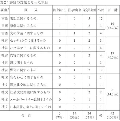 表 2：評価の対象となった項目　　　　　　　　　　　 要素 4 区　　分 評価なし 否定的評価 肯定的評価 小計 合　計 言語 表記に関するもの 1 6 5 12 （45.2％）19言語 語彙に関するもの1023 言語 文の構造に関するもの 1 1 2 4 社言 セッティングに関するもの 0 1 2 3 （40.5％）17社言 バラエティーに関するもの0224社言 内容に関するもの0224 社言 形に関するもの 0 2 1 3 社言 媒体に関するもの 0 1 2 3 社文 顔合わせに関するもの 0 0 1 