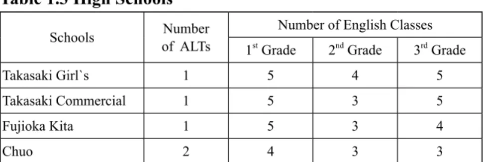 Table 1.3 High Schools   
