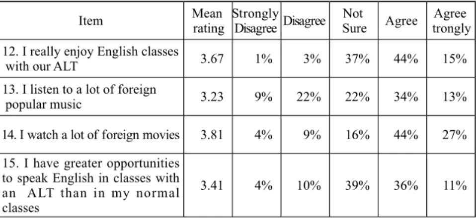 Table 1.5 Frequency distribution in % and mean rating for Likert scale items (Student  attitudinal variables) (N=420)