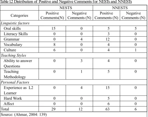 Table 1.2 Distribution of Positive and Negative Comments for NESTs and NNESTs