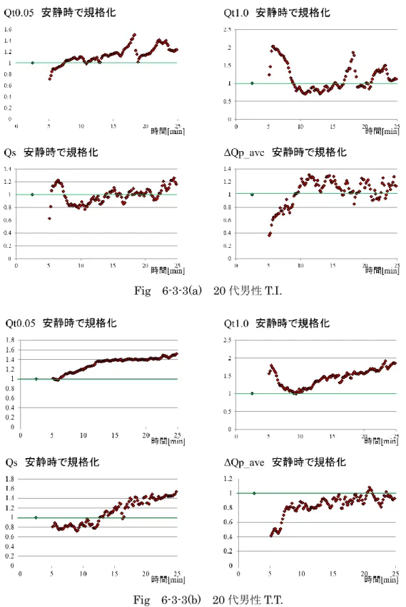 Fig  6-3-3(a)  20 代男性 T.I. 