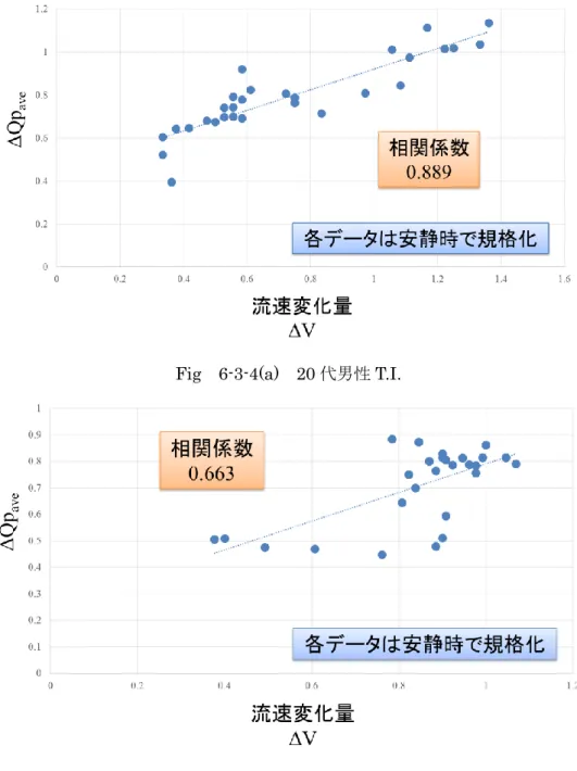 Fig  6-3-4(a)  20 代男性 T.I. 