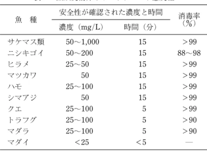 表 3 魚類受精卵のポピドンヨード感受性 魚 種 安全性が確認された濃度と時間 消毒率 濃度（mg/L) 時間（分) （) サケマス類 50～1,000 15 ＞99 ニシキゴイ 50～200 15 88～98 ヒラメ 25～50 15 ＞99 マツカワ 50 15 ＞99 ハモ 25～100 15 ＞99 シマアジ 50 15 ＞99 クエ 25～100 5 ＞99 トラフグ 25～100 5 ＞90 マダラ 25～100 5 ＞90 マダイ ＜25 ＜5 ― 表 4 代表的な魚類病原ウイルスのポピドン