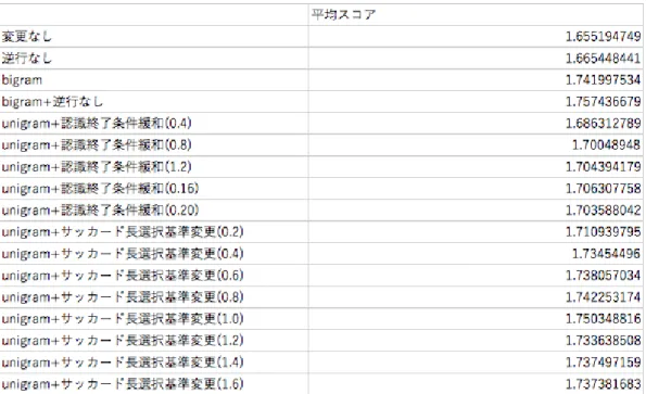 図 2 実験結果 事である 86 件を利用した。 評価基準は「 1 注視あたりに正しく認識できた単語数」 とした。 4.1.3 結果 結果は図 2 のようになり、それぞれの手法に対して評価 値の向上が見られた。 () 内は任意に設定可能な閾値を表し ている。 参考文献