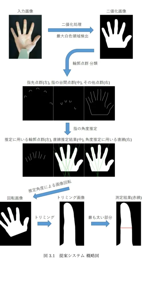 図 3.1 提案システム 概略図